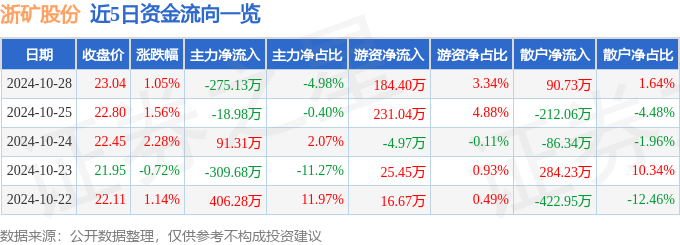 股票行情快报：浙矿股份（300837）10月28日主力资金净